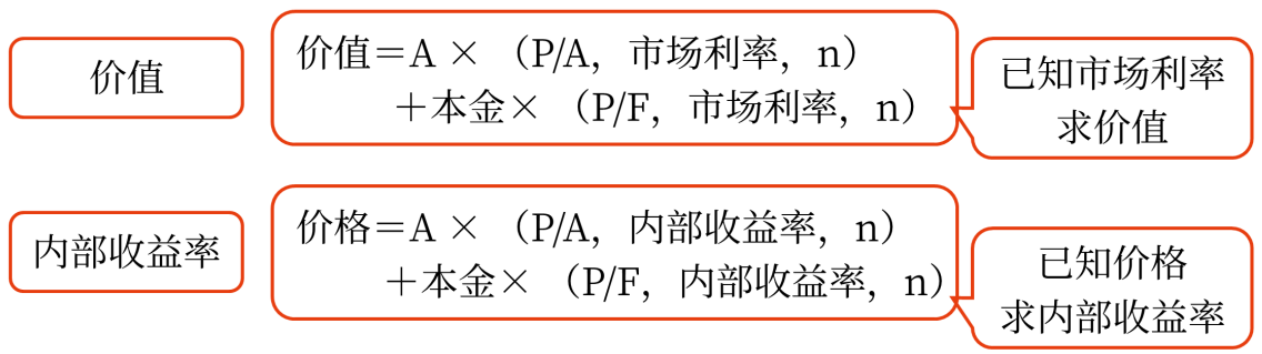 內(nèi)部收益率