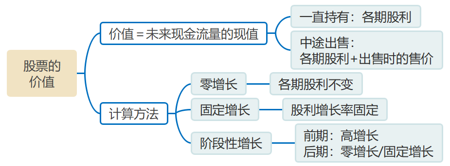 股票的價值