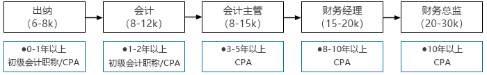 初級會計轉(zhuǎn)戰(zhàn)注會后會計方向