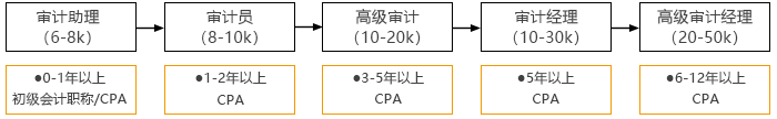 初級會計轉(zhuǎn)戰(zhàn)注會后審計方向