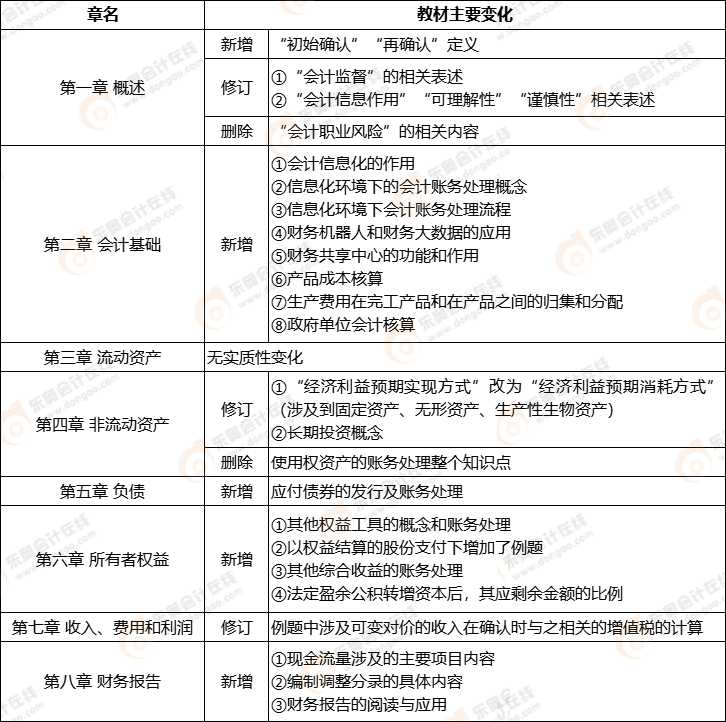 《初級(jí)會(huì)計(jì)實(shí)務(wù)》考試教材主要變化