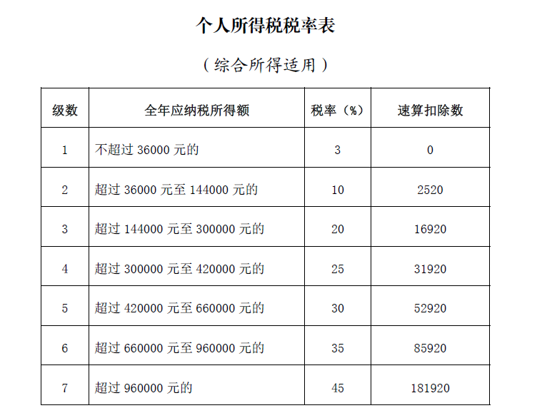 稅率表