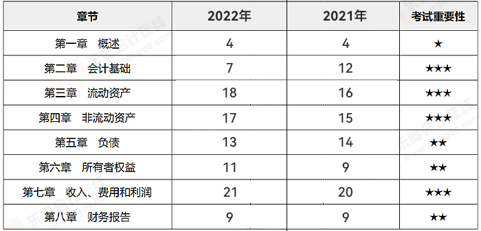 《初級(jí)會(huì)計(jì)實(shí)務(wù)》試卷各章分值分布情況