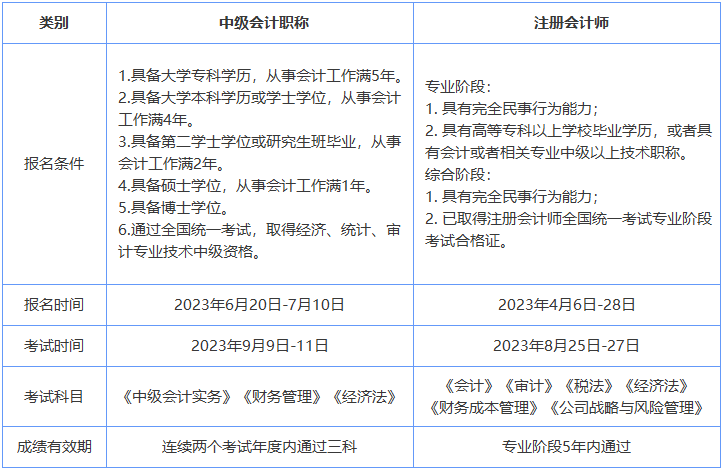 中級(jí)會(huì)計(jì)與注會(huì)政策對(duì)比