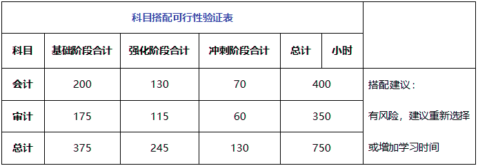 科目搭配可行性驗證表