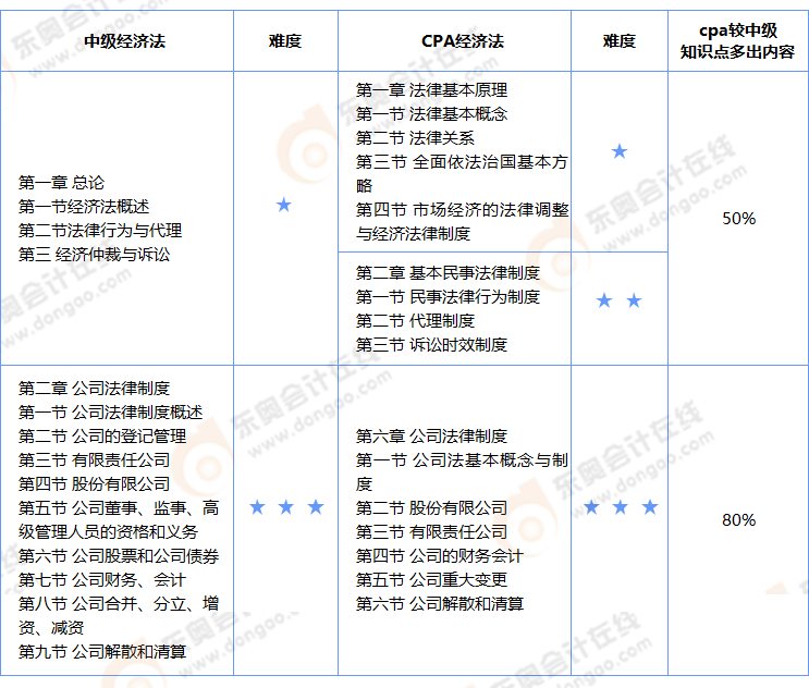 中級會計經(jīng)濟(jì)法與cpa經(jīng)濟(jì)法相似知識點