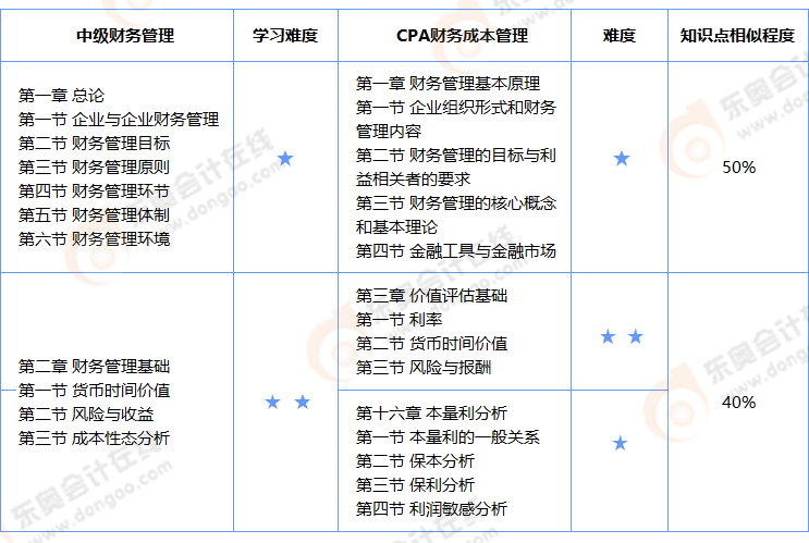 中級會計財管與cpa財管相似知識點