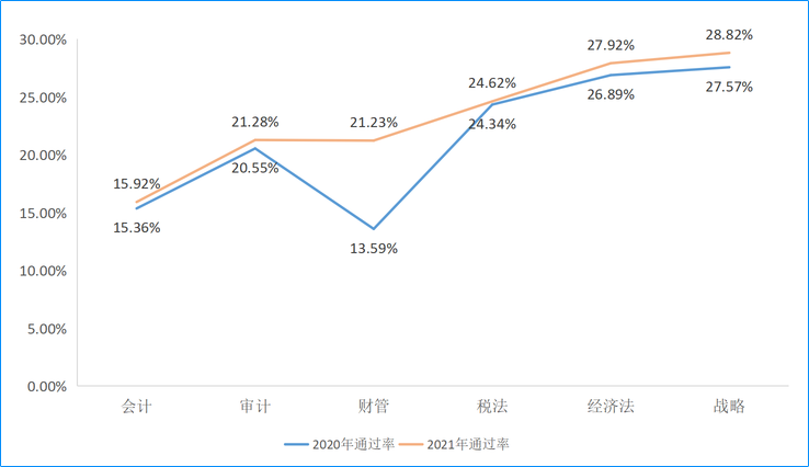 2020-2021年注冊(cè)會(huì)計(jì)師專業(yè)階段考試各科目合格率對(duì)比