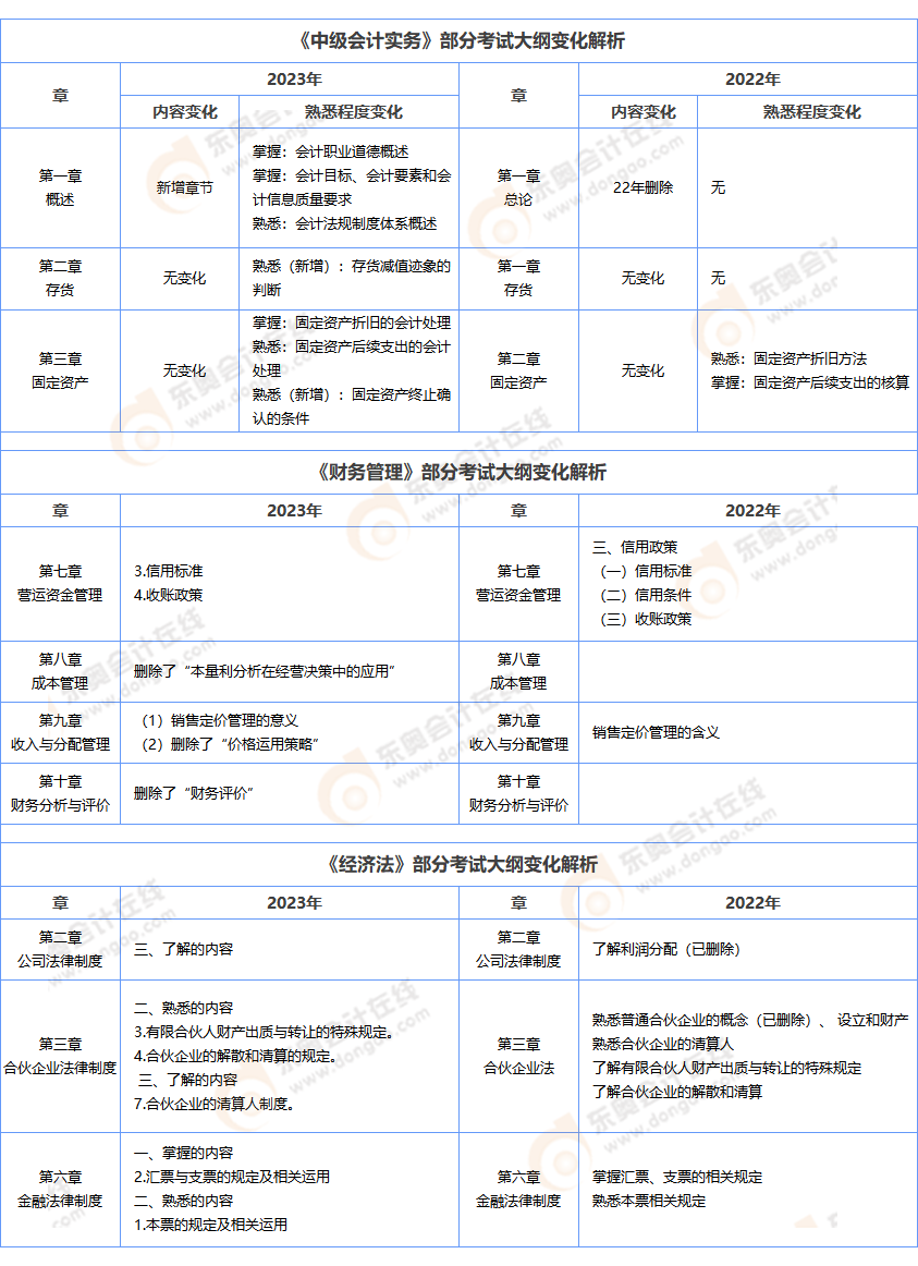 中級會計大綱解析