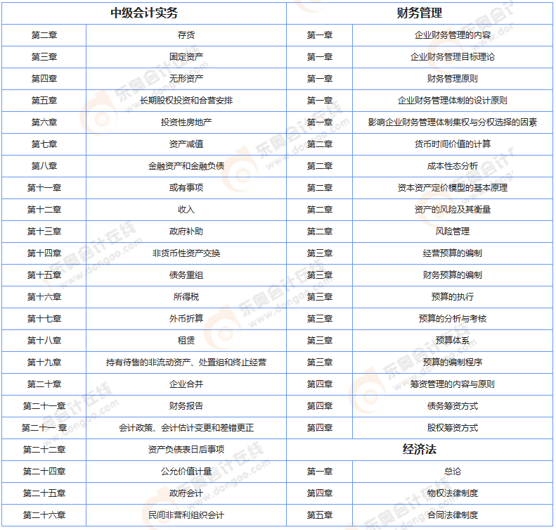 中級會計可能不變的知識點