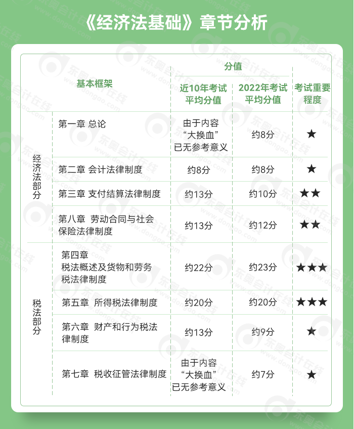 初級會計(jì)經(jīng)濟(jì)法