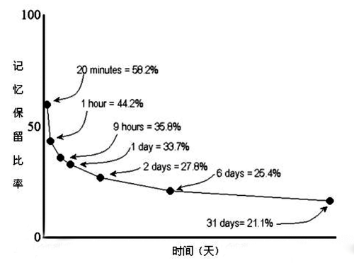 “艾賓浩斯遺忘曲線”