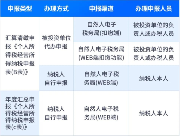 遠(yuǎn)程申報渠道