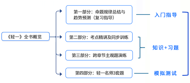 4部分專(zhuān)業(yè)設(shè)置