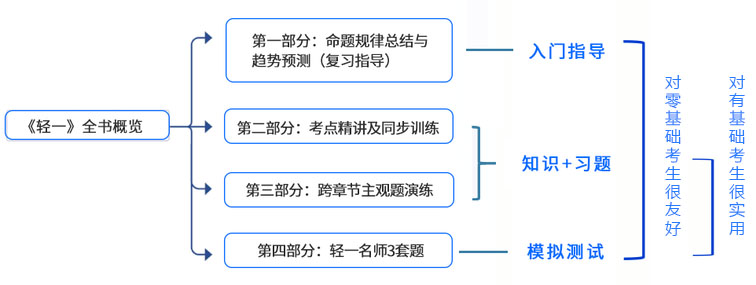 《輕一》全書概覽