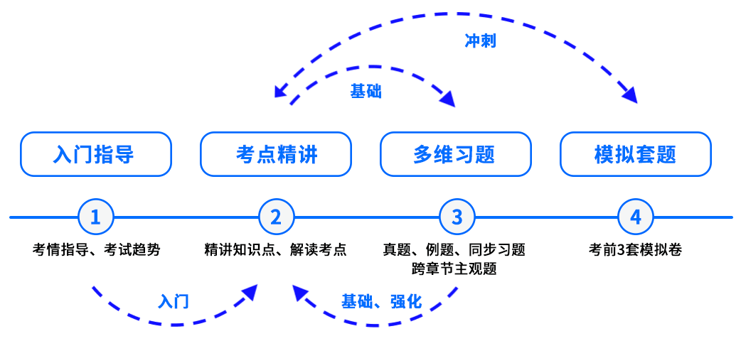 滿足“全階段”備考功能