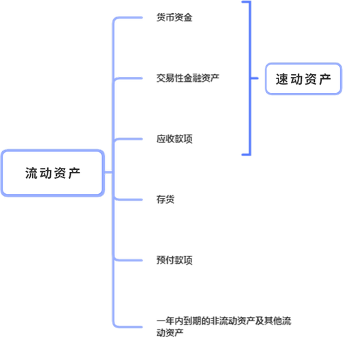 資產(chǎn)分類：