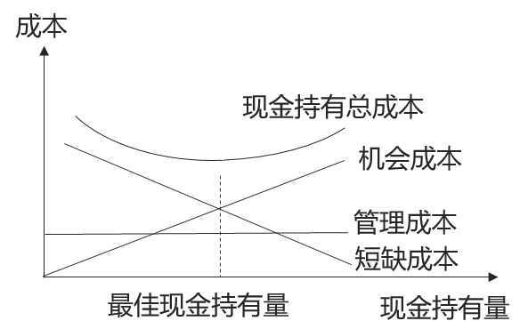 成本