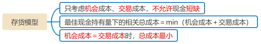 存貨模型