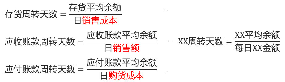 存貨周轉(zhuǎn)天數(shù)