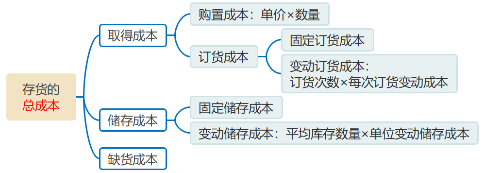 存貨的總成本