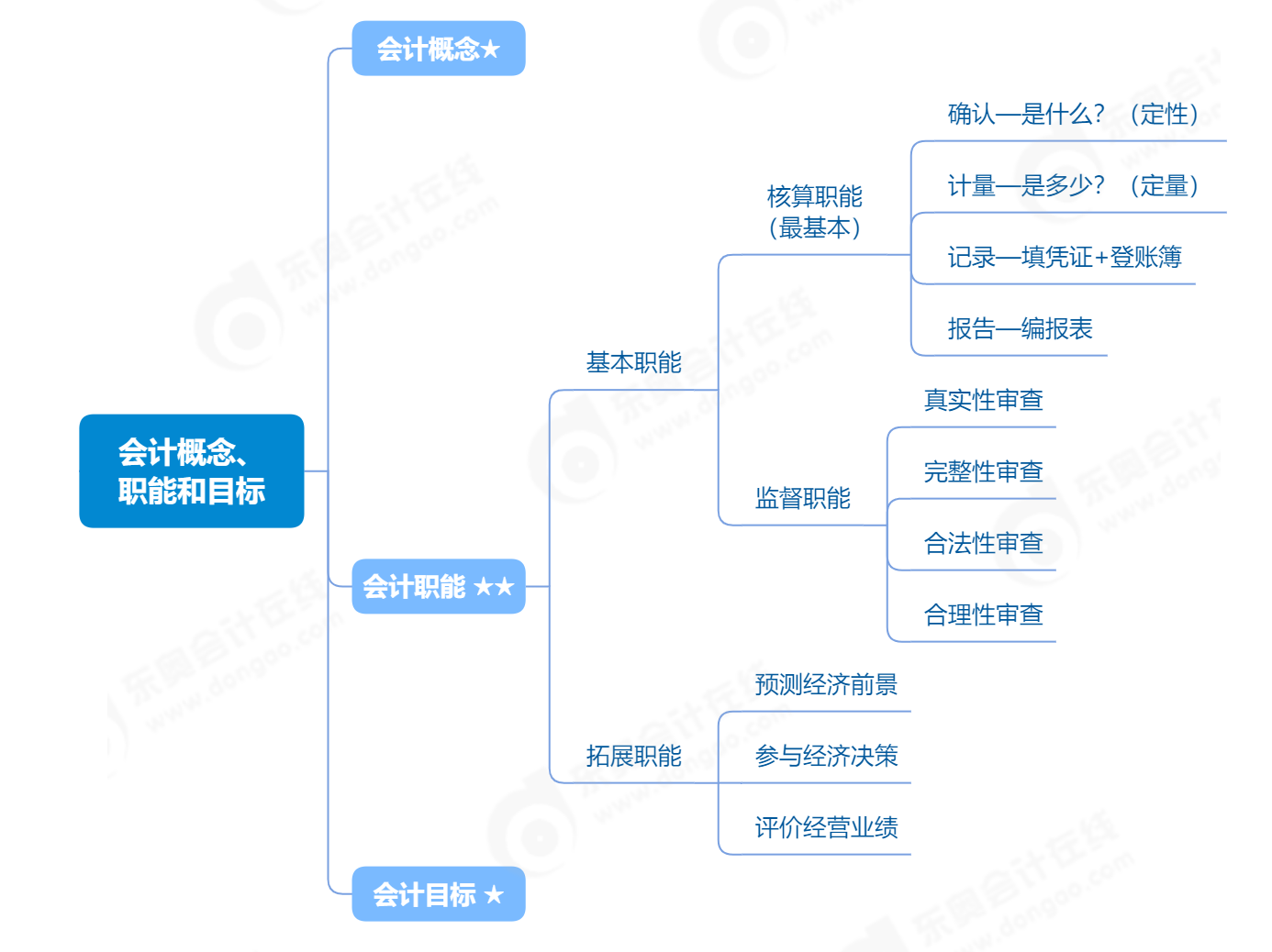 2023年《初級會計實務(wù)》第一章知識點思維導(dǎo)圖