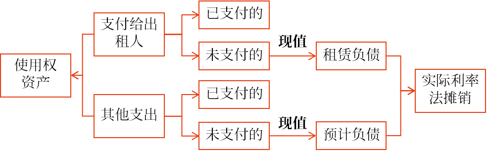 使用權資產