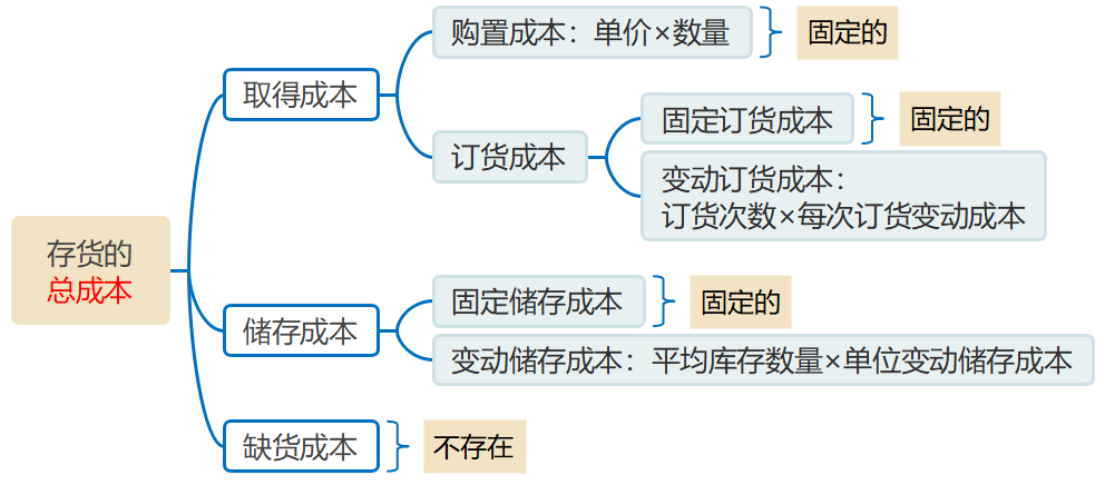 存貨的總成本