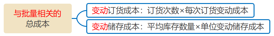 與批量相關(guān)的總成本