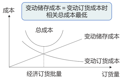 經(jīng)濟(jì)訂貨