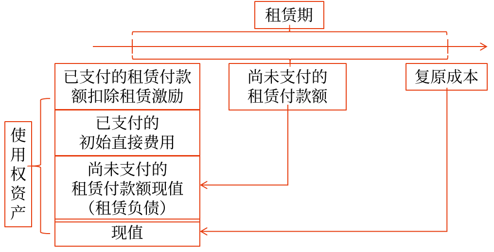 使用權(quán)資產(chǎn)