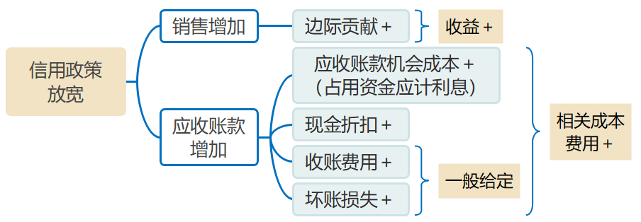 信用政策放寬