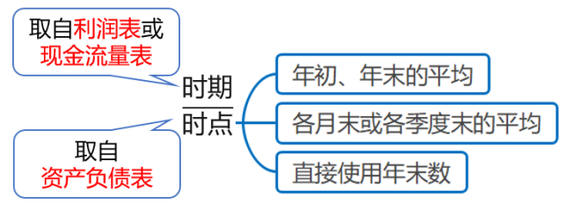 時期節(jié)點