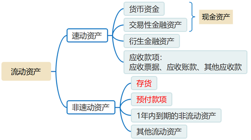 流動資產(chǎn)