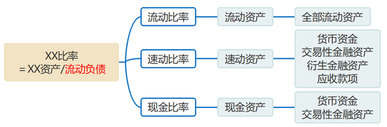 流動負(fù)債