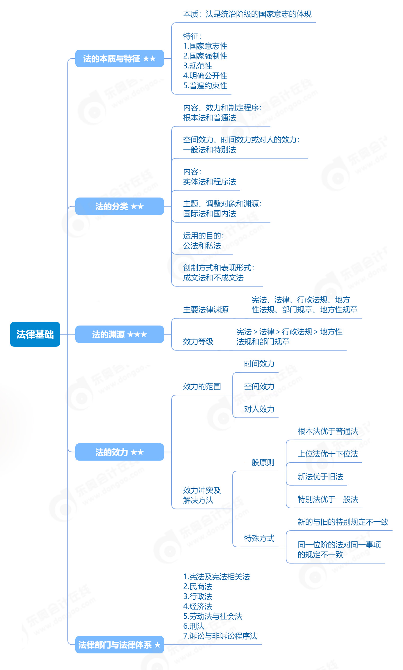 初級(jí)會(huì)計(jì)經(jīng)濟(jì)法基礎(chǔ)思維導(dǎo)圖