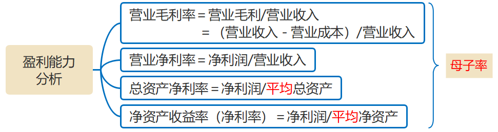 盈利能力分析