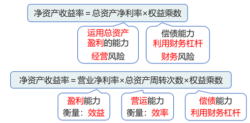 杜邦分析法