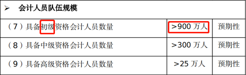 初級會(huì)計(jì)持證人數(shù)目標(biāo)
