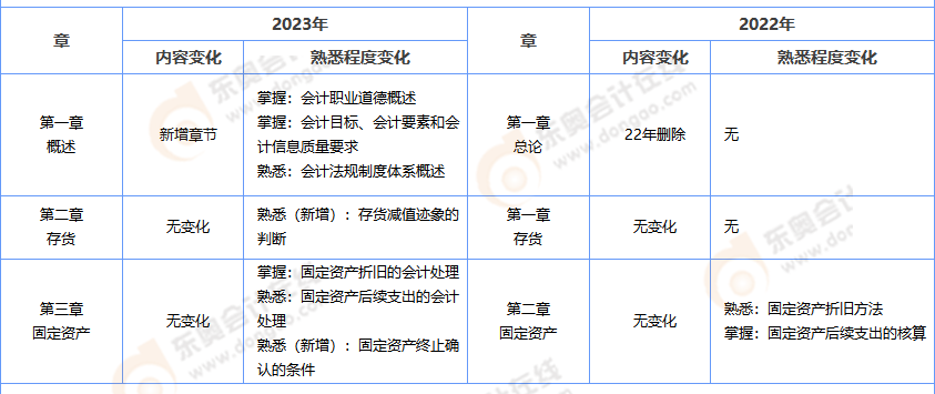 中級會計實務(wù)考試大綱解析