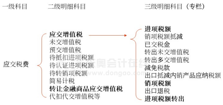 初級(jí)會(huì)計(jì)