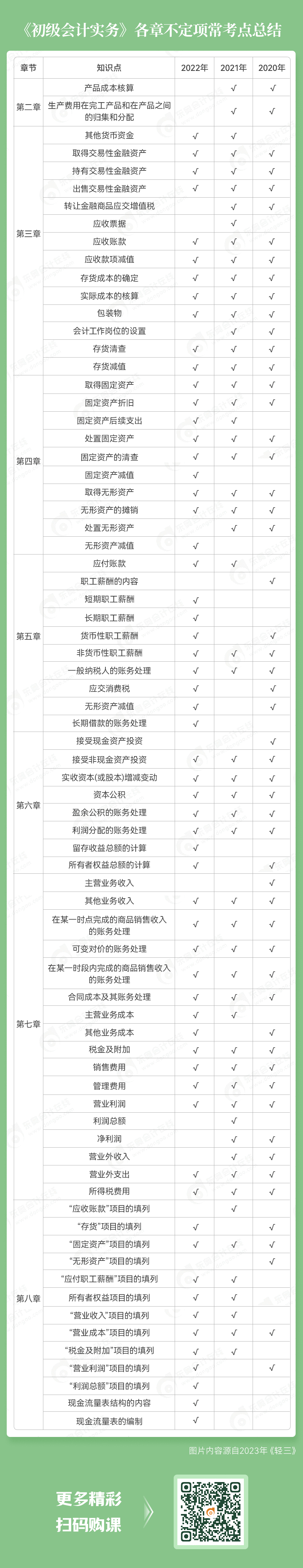 《初級(jí)會(huì)計(jì)實(shí)務(wù)》