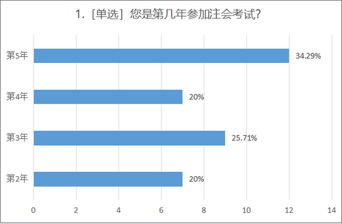 問題1