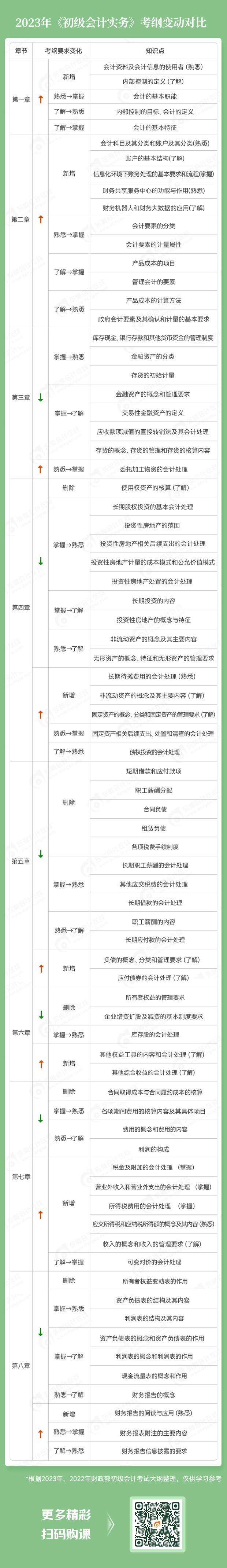 2023初級會計(jì)職稱備考