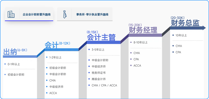 會(huì)計(jì)晉升路線