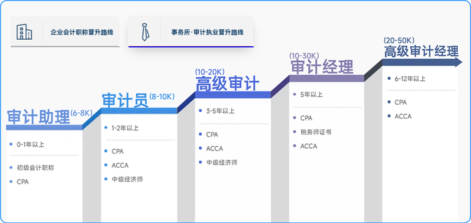 審計(jì)晉升路線