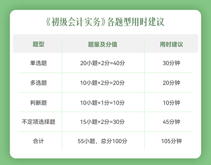 初級(jí)會(huì)計(jì)實(shí)務(wù)題型