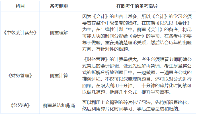 中級會計備考各科目側(cè)重點