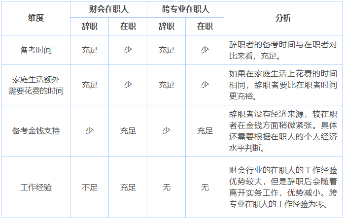 中級會計備考時間分析