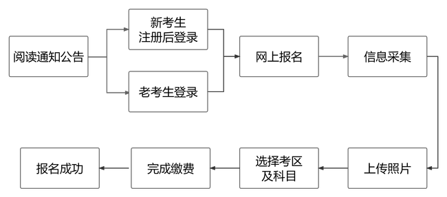 報名流程